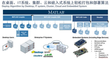 MathWorks 融合大數據、AI與數字孿生，驅動全行業智能軟件開發與數字化轉型